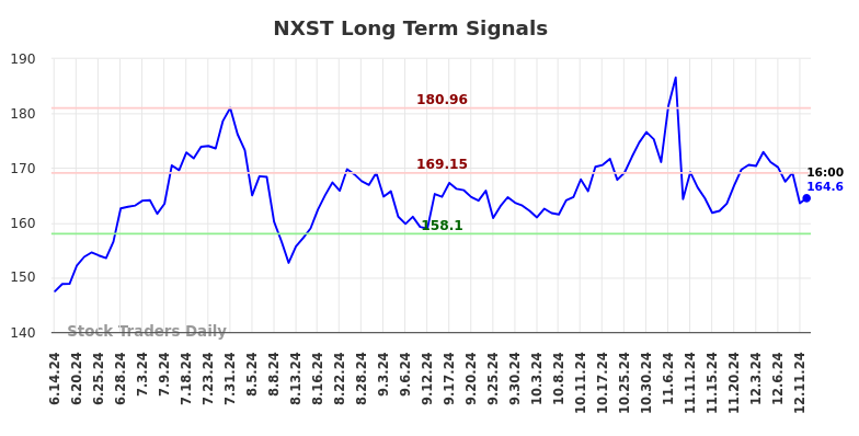 NXST Long Term Analysis for December 16 2024