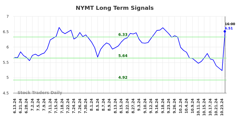 NYMT Long Term Analysis for December 16 2024
