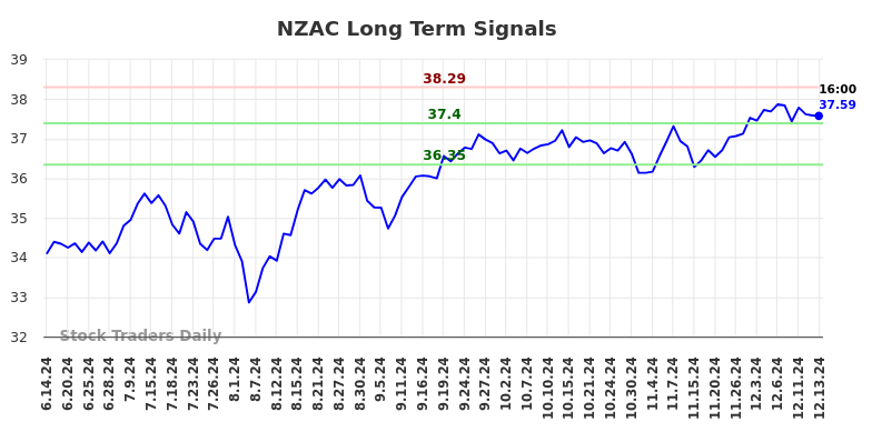 NZAC Long Term Analysis for December 16 2024