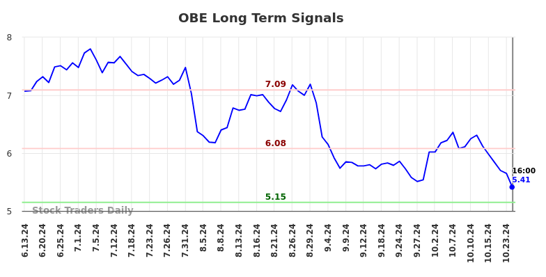 OBE Long Term Analysis for December 16 2024