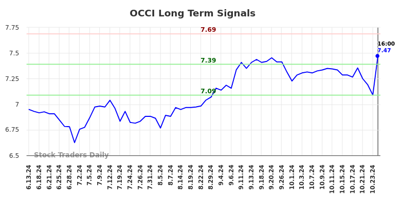 OCCI Long Term Analysis for December 16 2024