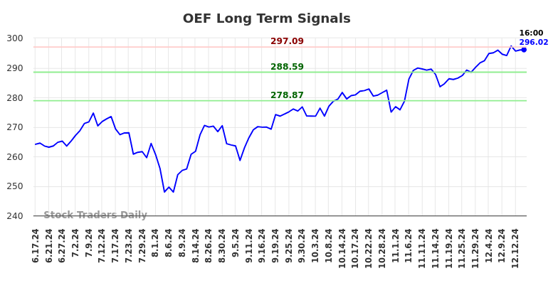 OEF Long Term Analysis for December 16 2024