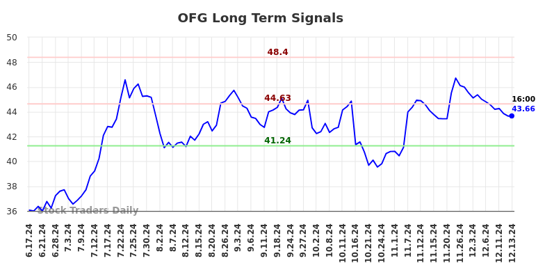 OFG Long Term Analysis for December 16 2024