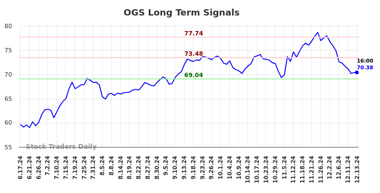 OGS Long Term Analysis for December 16 2024