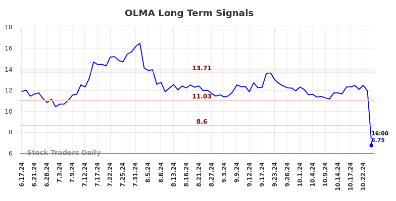 OLMA Long Term Analysis for December 16 2024 OLMA Long Term Analysis for December 16 2024