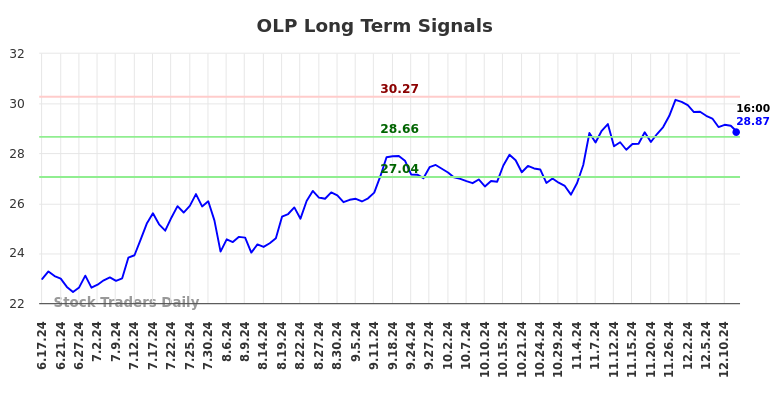 OLP Long Term Analysis for December 16 2024