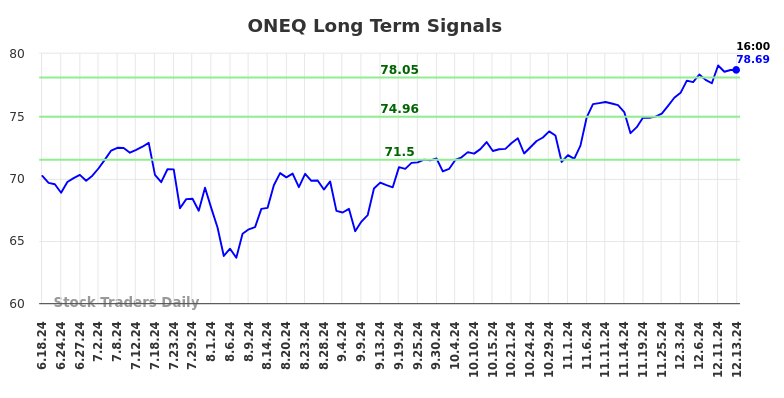 ONEQ Long Term Analysis for December 16 2024