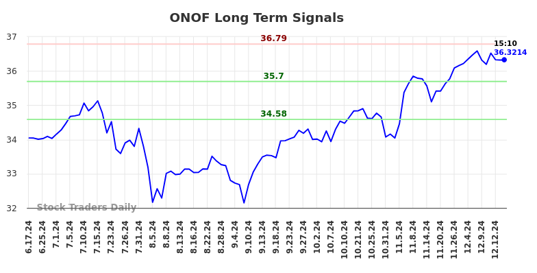 ONOF Long Term Analysis for December 16 2024