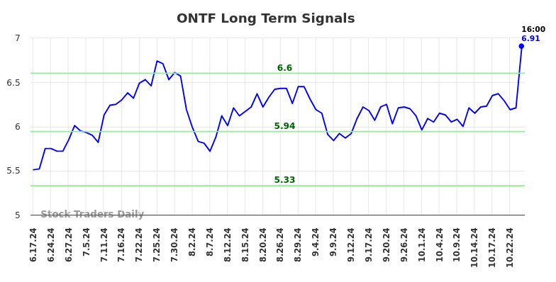 ONTF Long Term Analysis for December 16 2024