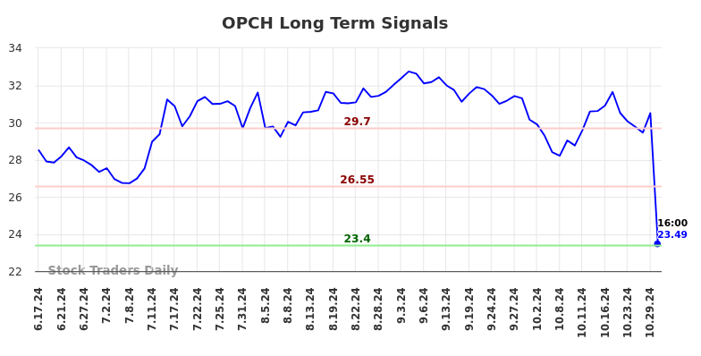OPCH Long Term Analysis for December 16 2024
