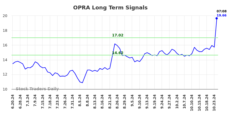 OPRA Long Term Analysis for December 16 2024