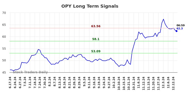 OPY Long Term Analysis for December 16 2024