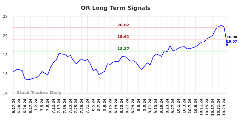 OR Long Term Analysis for December 16 2024