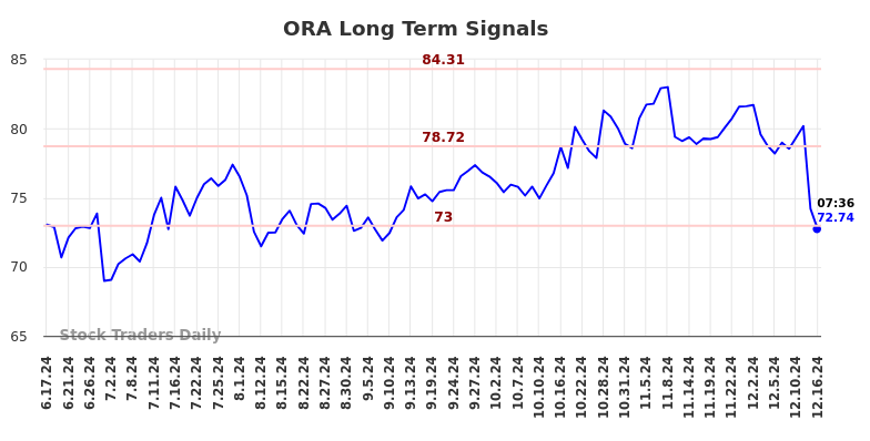 ORA Long Term Analysis for December 16 2024