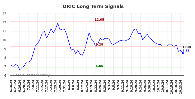 ORIC Long Term Analysis for December 16 2024