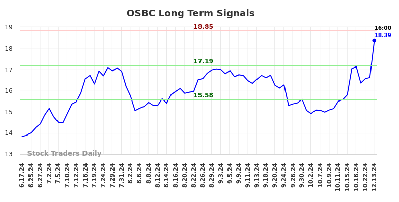 OSBC Long Term Analysis for December 16 2024