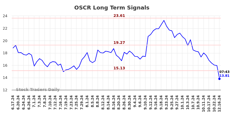 OSCR Long Term Analysis for December 16 2024