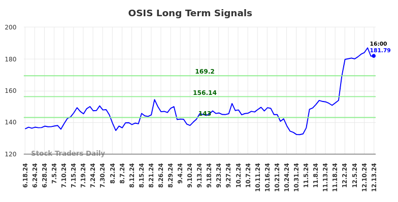 OSIS Long Term Analysis for December 16 2024