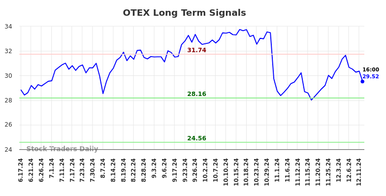 OTEX Long Term Analysis for December 16 2024