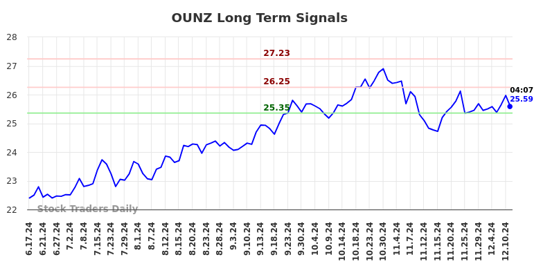 OUNZ Long Term Analysis for December 16 2024