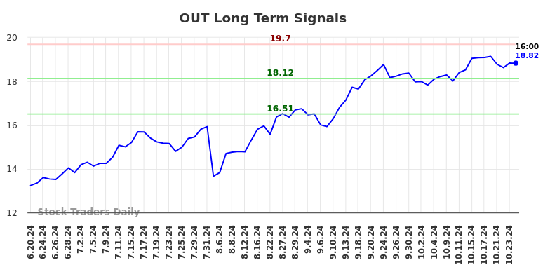 OUT Long Term Analysis for December 16 2024