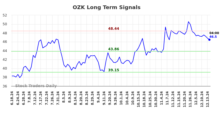 OZK Long Term Analysis for December 16 2024