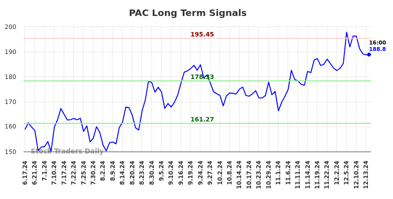 PAC Long Term Analysis for December 16 2024