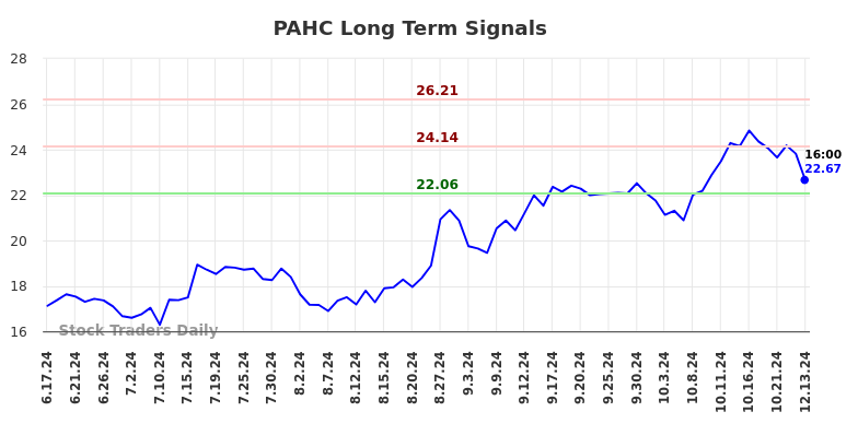 PAHC Long Term Analysis for December 16 2024 PAHC Long Term Analysis for December 16 2024
