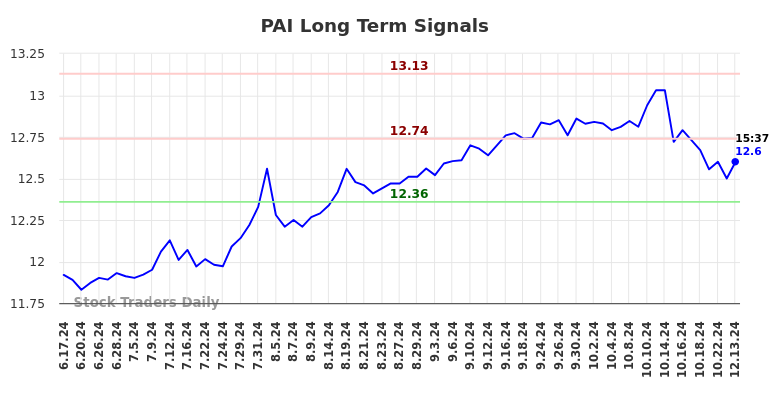 PAI Long Term Analysis for December 16 2024