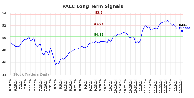 PALC Long Term Analysis for December 16 2024