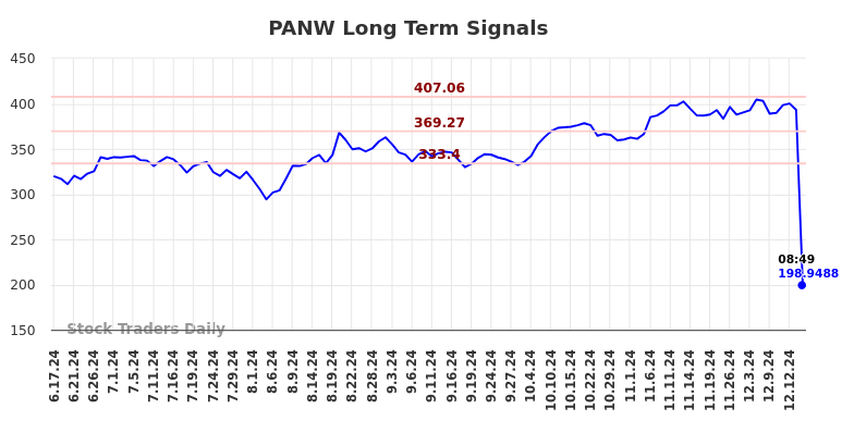 PANW Long Term Analysis for December 16 2024