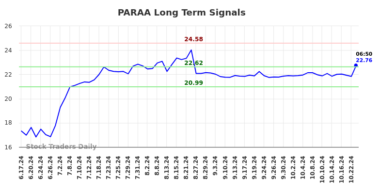 PARAA Long Term Analysis for December 16 2024