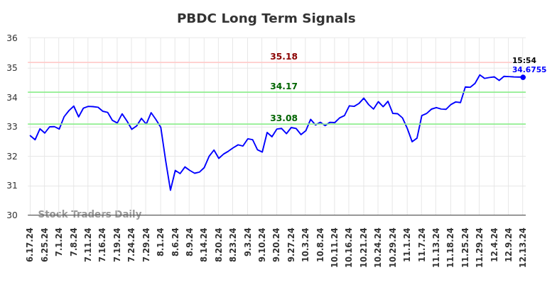 PBDC Long Term Analysis for December 16 2024
