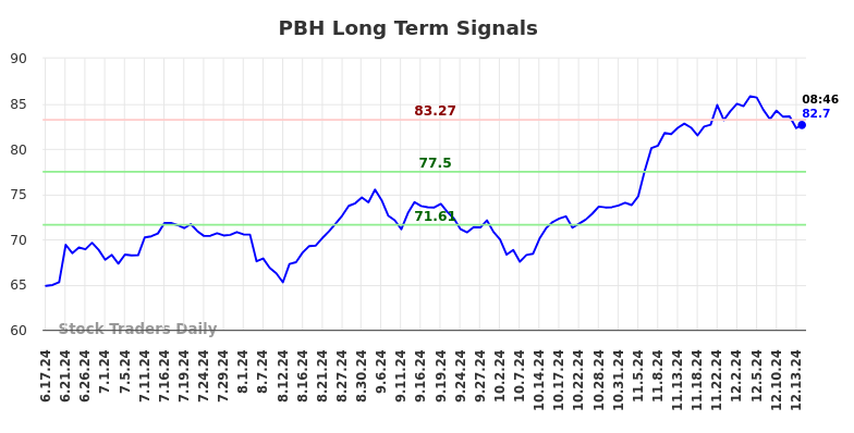 PBH Long Term Analysis for December 16 2024