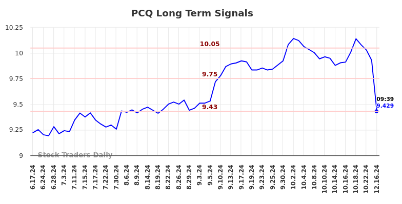 PCQ Long Term Analysis for December 16 2024