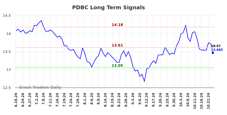 PDBC Long Term Analysis for December 16 2024