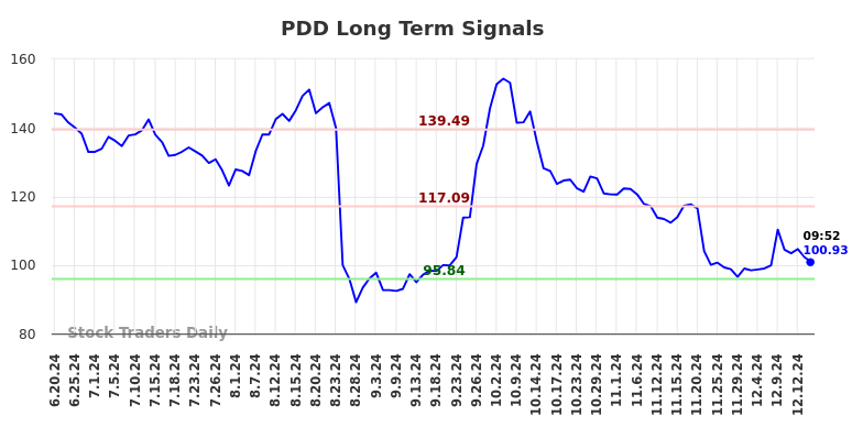 PDD Long Term Analysis for December 16 2024