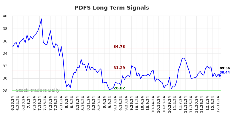 PDFS Long Term Analysis for December 16 2024