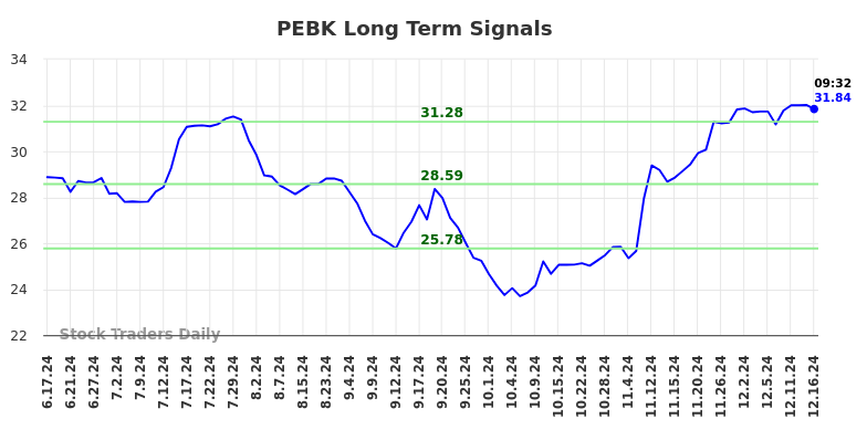 PEBK Long Term Analysis for December 16 2024