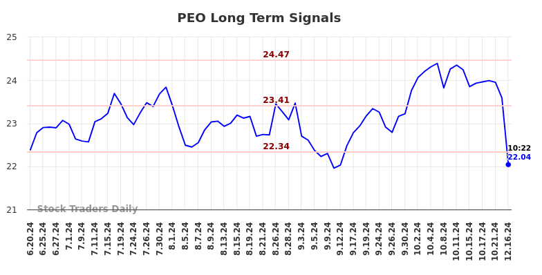 PEO Long Term Analysis for December 16 2024
