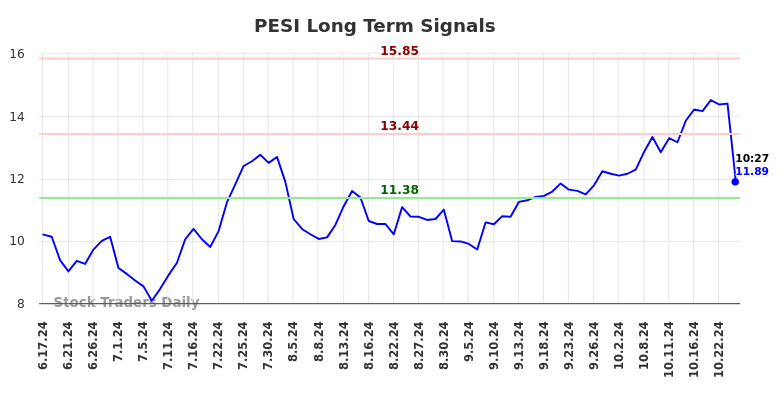 PESI Long Term Analysis for December 16 2024