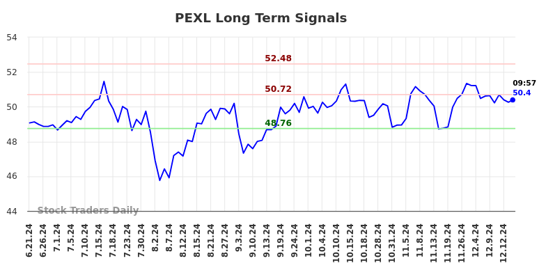 PEXL Long Term Analysis for December 16 2024