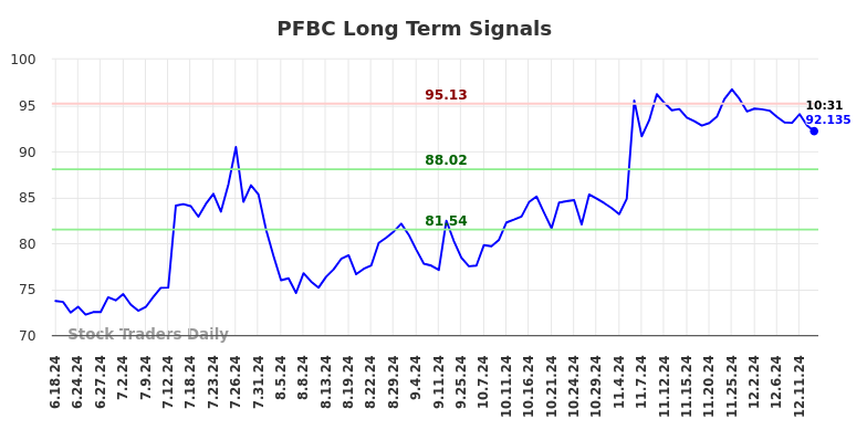 PFBC Long Term Analysis for December 16 2024