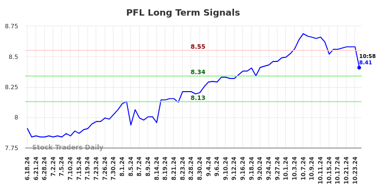 PFL Long Term Analysis for December 16 2024