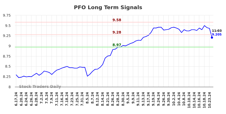 PFO Long Term Analysis for December 16 2024