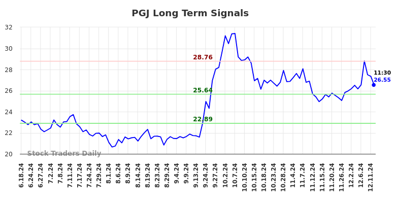 PGJ Long Term Analysis for December 16 2024 PGJ Long Term Analysis for December 16 2024