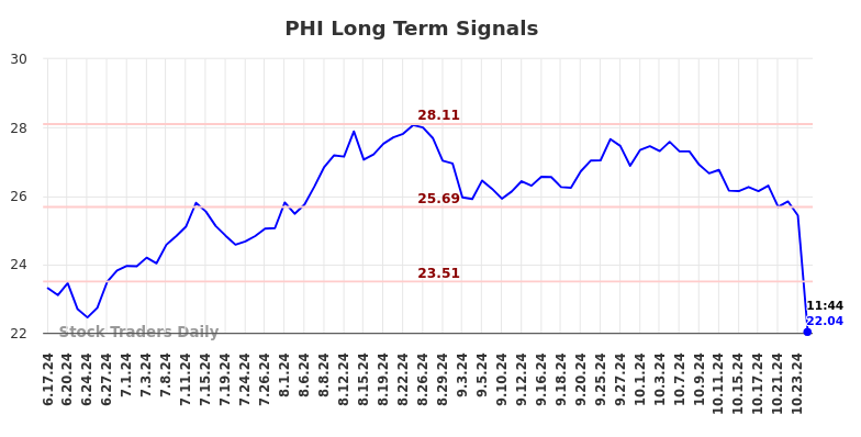 PHI Long Term Analysis for December 16 2024 PHI Long Term Analysis for December 16 2024