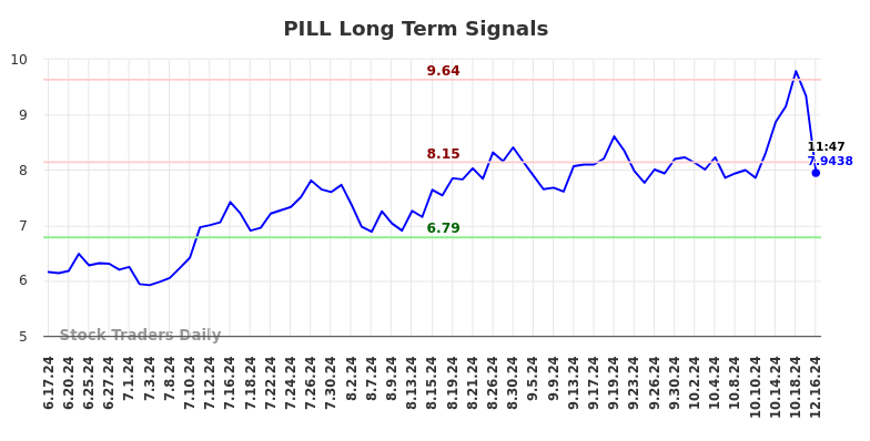 PILL Long Term Analysis for December 16 2024