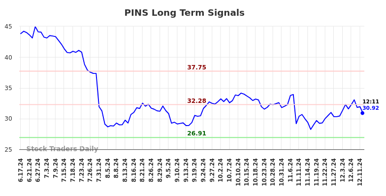 PINS Long Term Analysis for December 16 2024