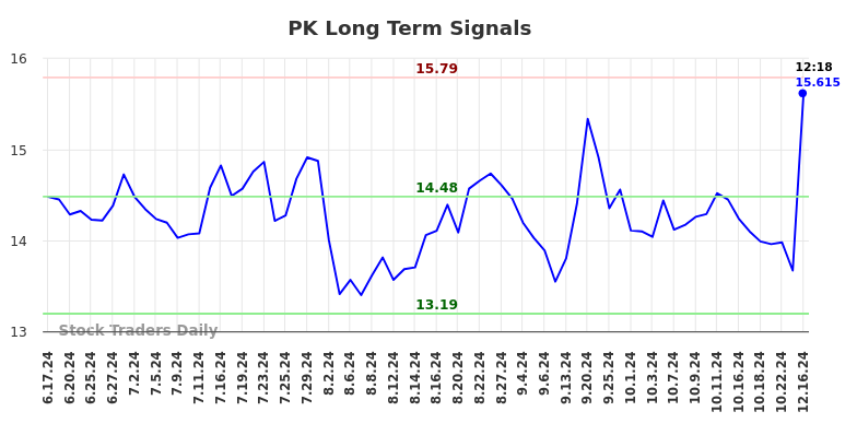 PK Long Term Analysis for December 16 2024